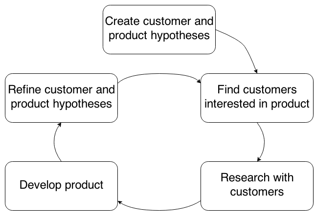 CustomerProductHypotheses